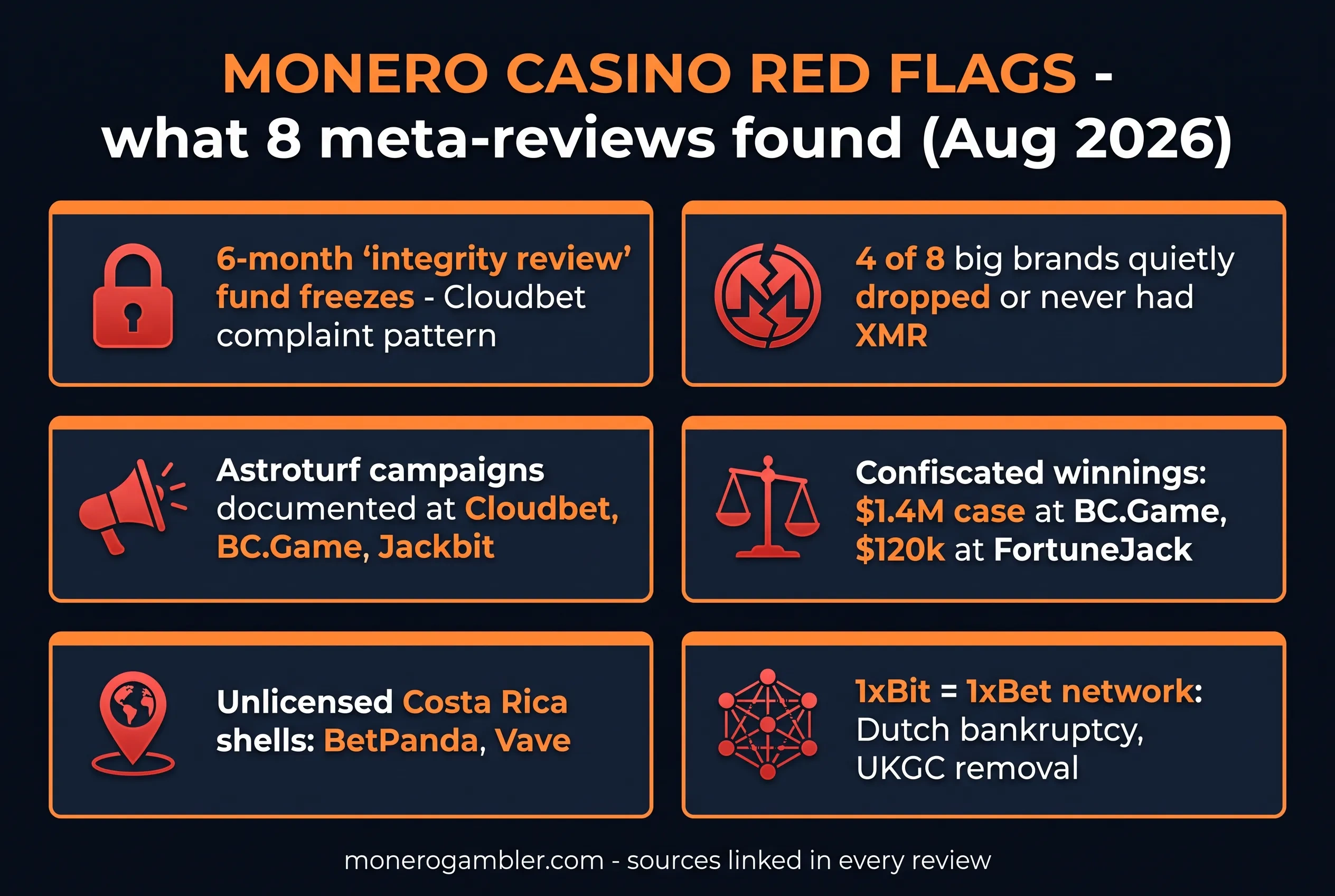 Infographic: Monero casino red flags found by 8 meta-reviews, August 2026